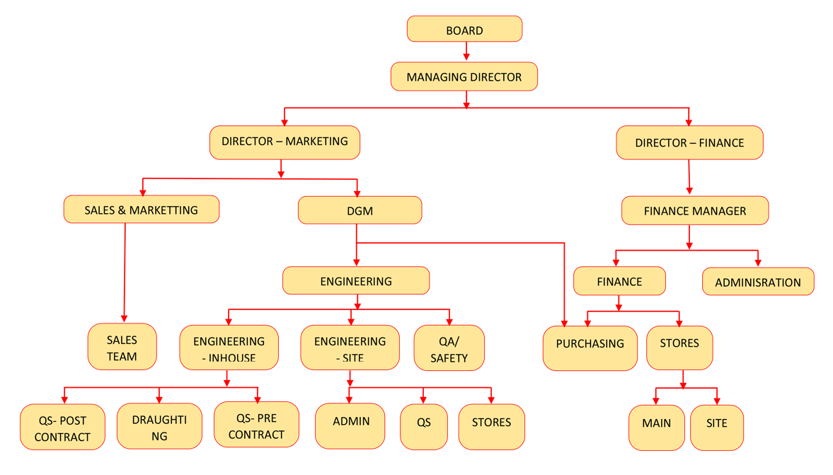 Design & Build Contractors, construction companies Sri Lanka